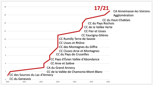 adhésion EPCI 2025